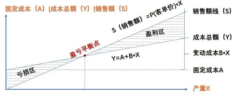 通过盈亏平衡点指标来帮助餐厅进行门店选址分析