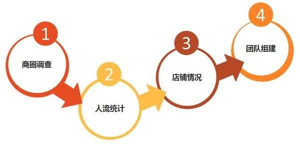 商圈调查之商圈环境分析调查