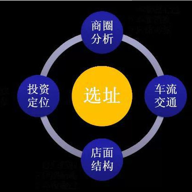 店铺竞争力分析之决定餐饮商店选址的因素