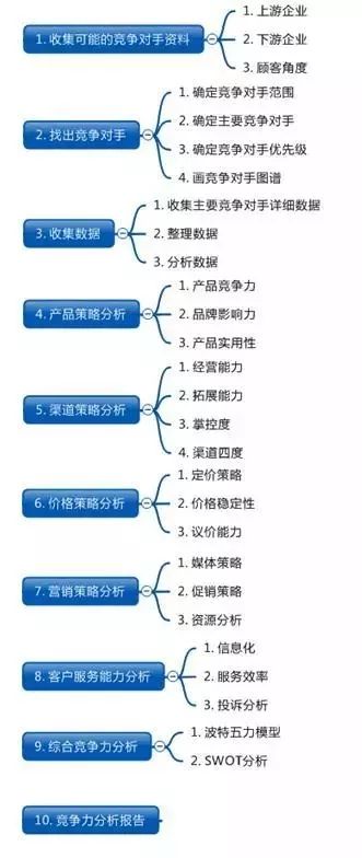 竞争对手分析方法