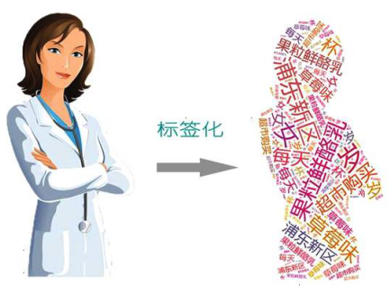 大数据客户画像对营销的影响