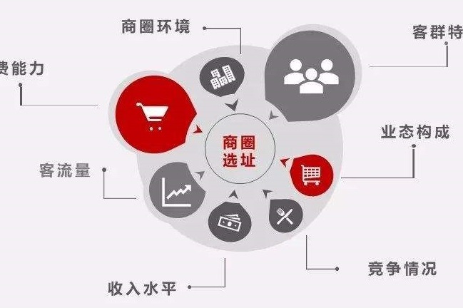 分析购物中心选址原则及影响因素